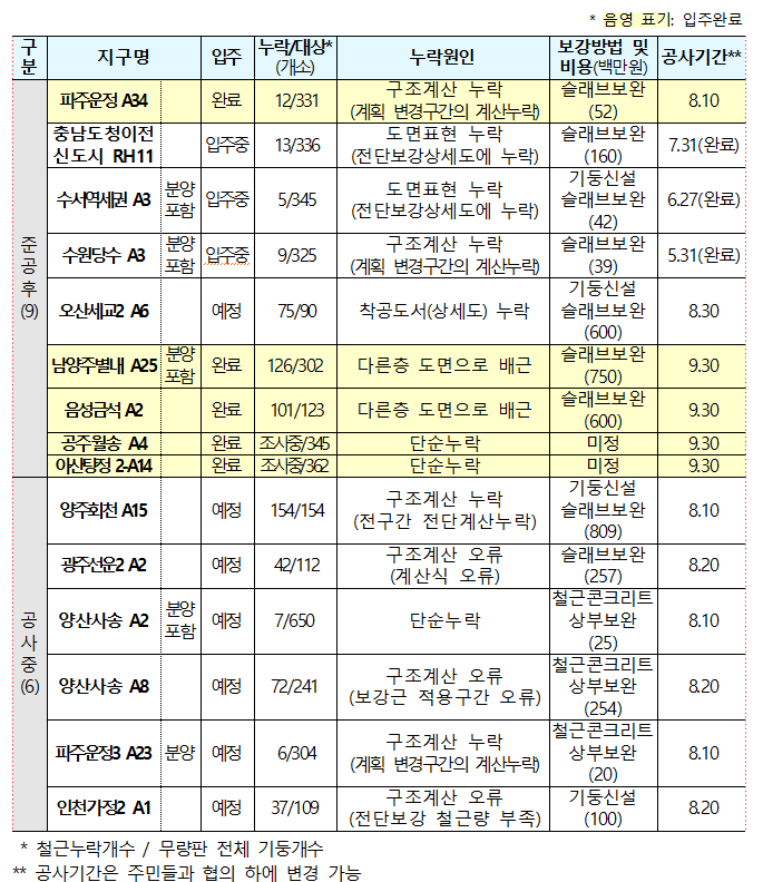 철근 누락 아파트 명단