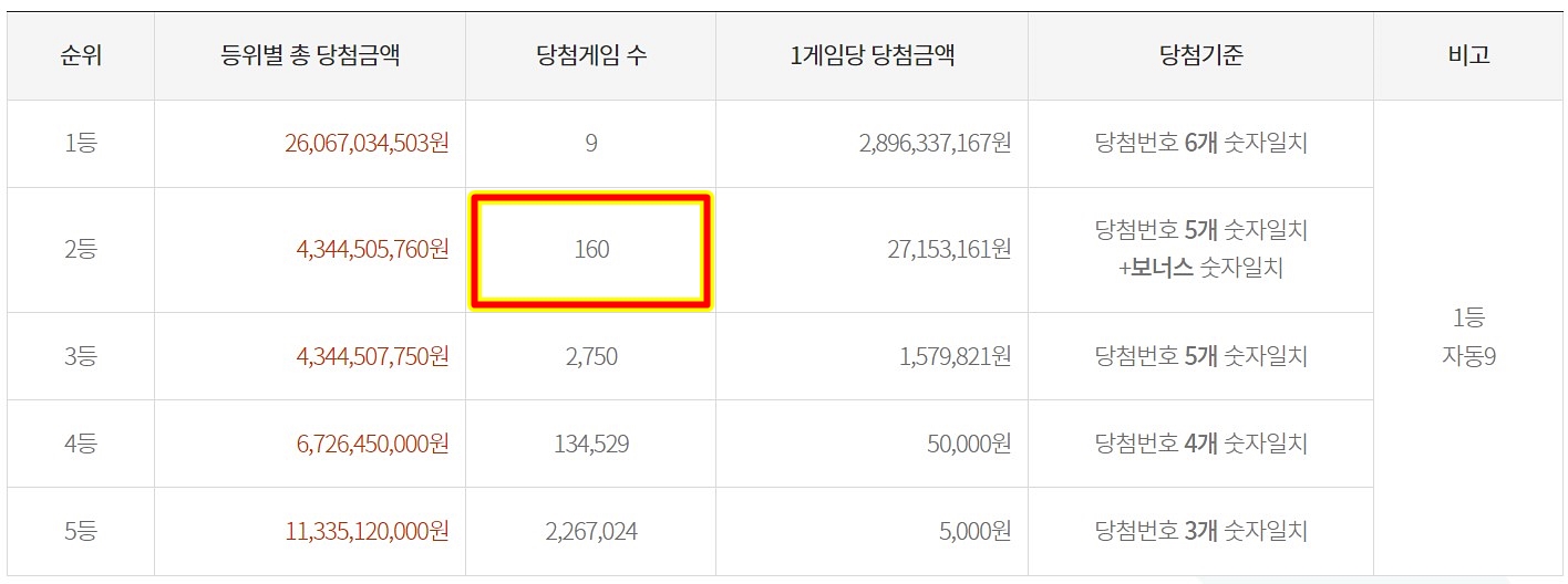 제1075회 로또복권 당첨 건수