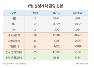 “하반기 분양가 압박”…6월 전국 분양 큰 장 열린다 부동산 지표