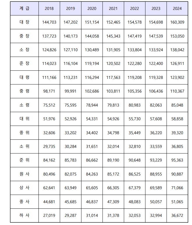 2024 국방통계연보 군 보수 통계표