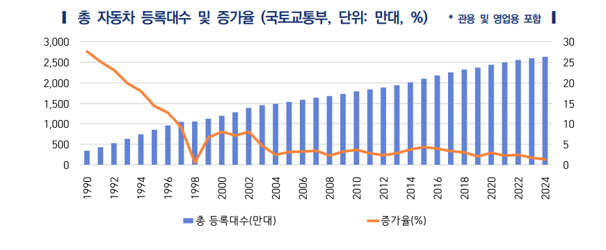 인구·사회구조 변화와 국내 자동차 시장 보고서 / 한국자동차연구원