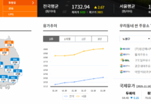 서울 휘발유 가격 1800원 돌파…3주 연속 상승에 소비자 부담 가중
