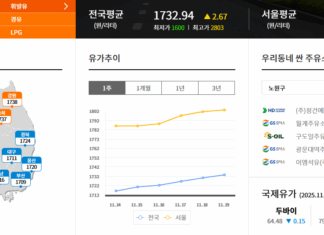 서울 휘발유 가격 1800원 돌파…3주 연속 상승에 소비자 부담 가중