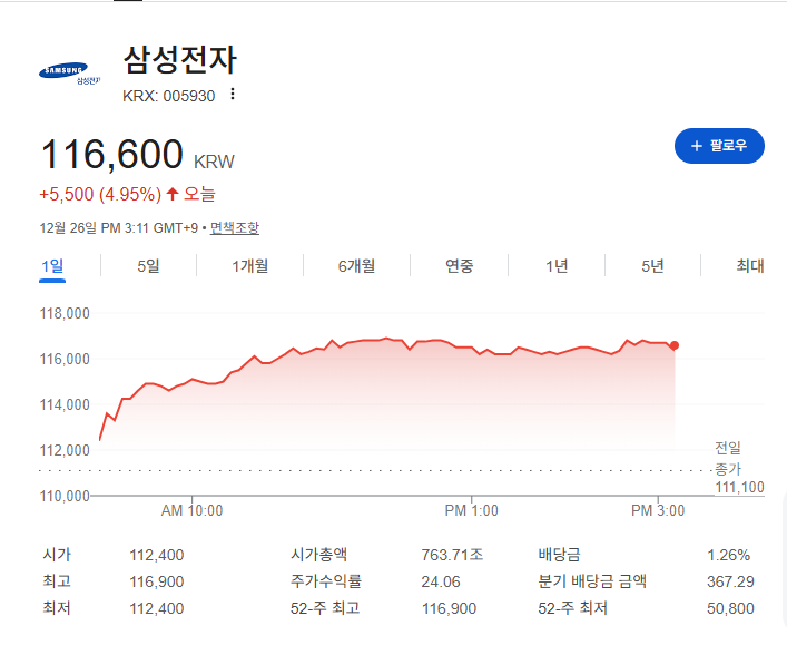 2025년 12월26일 오후 삼성전자 주식현황
